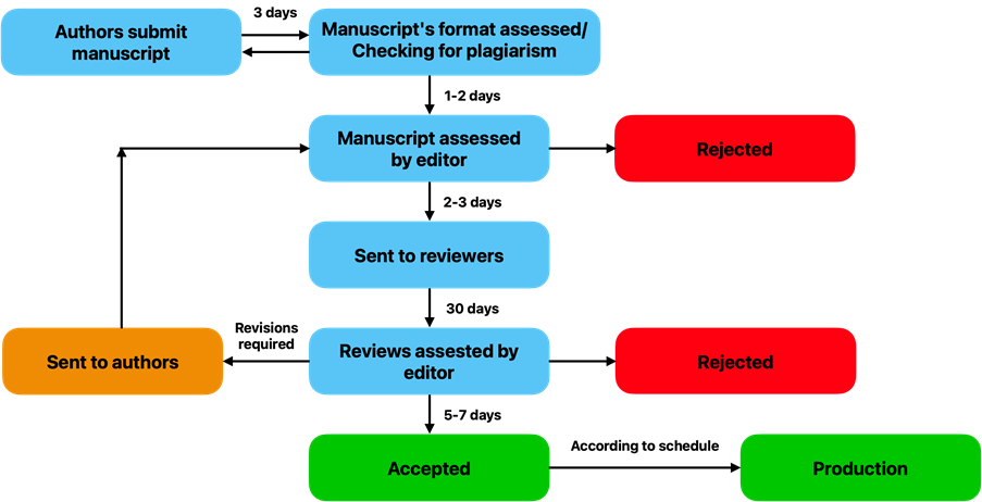 A timeline for manuscript processing