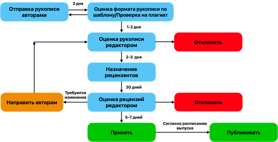 Хронология обработки рукописей